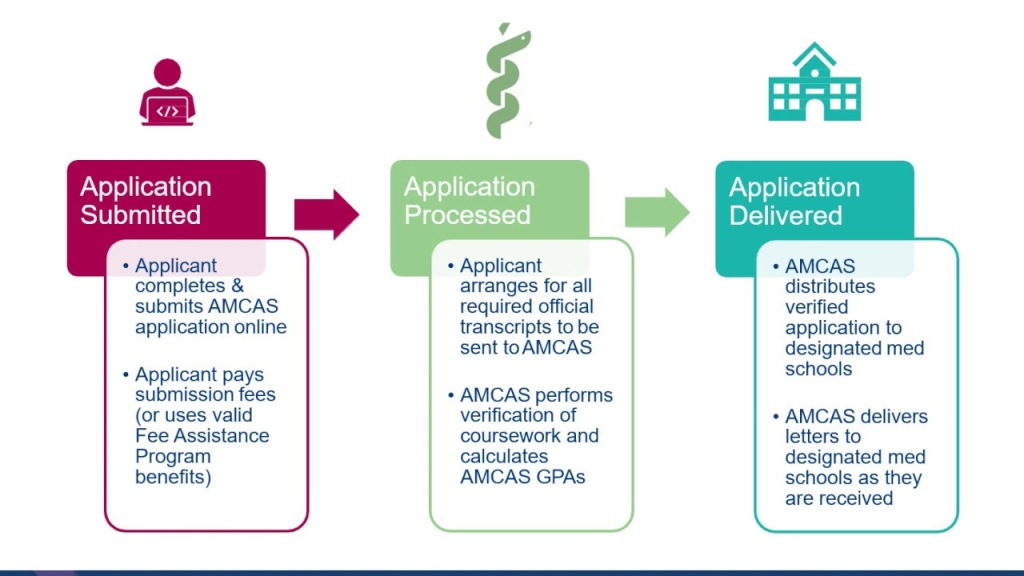 Overview of AMCAS at Dartmouth